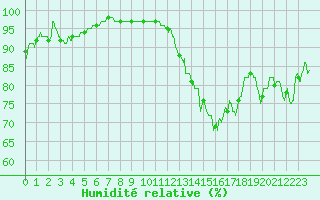 Courbe de l'humidit relative pour Montlimar (26)