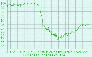 Courbe de l'humidit relative pour Caen (14)