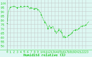 Courbe de l'humidit relative pour Toulouse-Francazal (31)