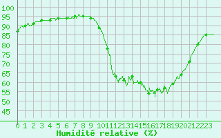 Courbe de l'humidit relative pour Mont-de-Marsan (40)