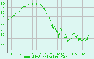 Courbe de l'humidit relative pour La Souterraine (23)