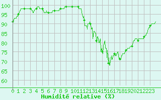 Courbe de l'humidit relative pour Rocroi (08)