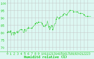 Courbe de l'humidit relative pour Rennes (35)