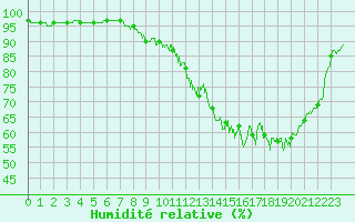 Courbe de l'humidit relative pour Gourdon (46)