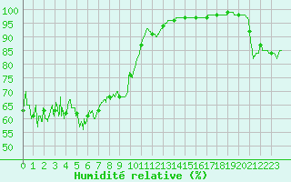 Courbe de l'humidit relative pour Biarritz (64)