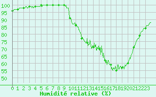 Courbe de l'humidit relative pour Vannes-Sn (56)