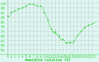 Courbe de l'humidit relative pour Limoges (87)