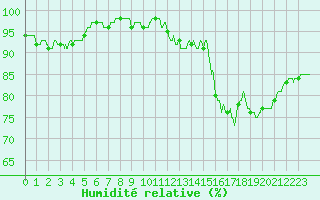 Courbe de l'humidit relative pour Lannion (22)