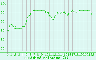 Courbe de l'humidit relative pour Trappes (78)