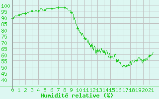 Courbe de l'humidit relative pour Muret (31)