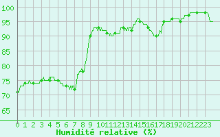 Courbe de l'humidit relative pour Le Mans (72)