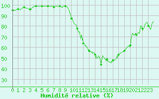 Courbe de l'humidit relative pour Cognac (16)