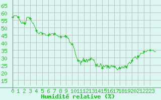 Courbe de l'humidit relative pour Le Luc - Cannet des Maures (83)