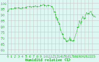 Courbe de l'humidit relative pour Dinard (35)