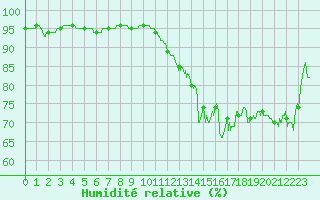 Courbe de l'humidit relative pour Evreux (27)