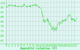 Courbe de l'humidit relative pour Volmunster (57)