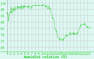 Courbe de l'humidit relative pour La Couronne (16)