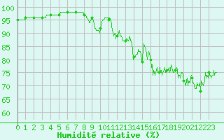 Courbe de l'humidit relative pour Ploudalmezeau (29)