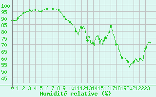 Courbe de l'humidit relative pour Porquerolles (83)