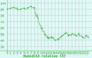 Courbe de l'humidit relative pour Hyres (83)