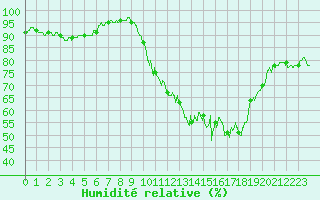 Courbe de l'humidit relative pour Bourges (18)