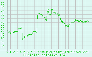 Courbe de l'humidit relative pour Ile Rousse (2B)