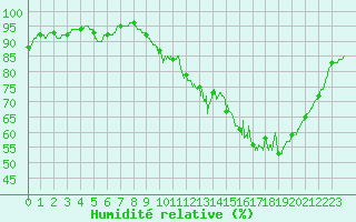 Courbe de l'humidit relative pour Savigny-en-Vron (37)