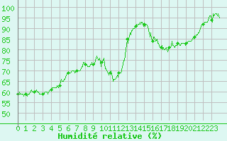 Courbe de l'humidit relative pour Angers-Marc (49)