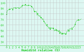Courbe de l'humidit relative pour Chlons-en-Champagne (51)