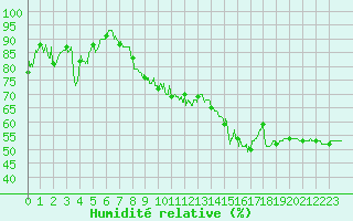 Courbe de l'humidit relative pour Montpellier (34)