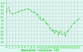 Courbe de l'humidit relative pour Saint-Nazaire (44)