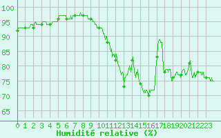 Courbe de l'humidit relative pour Caen (14)