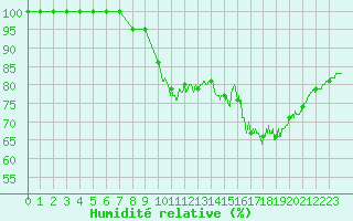 Courbe de l'humidit relative pour Romorantin (41)