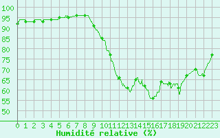 Courbe de l'humidit relative pour Lorient (56)
