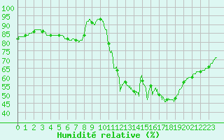Courbe de l'humidit relative pour Roissy (95)