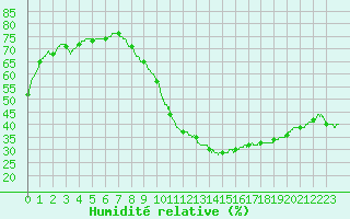 Courbe de l'humidit relative pour Lyon - Saint-Exupry (69)