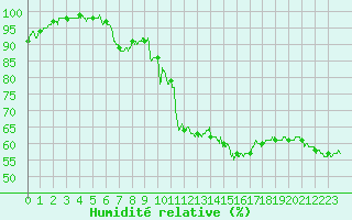 Courbe de l'humidit relative pour Belfort-Dorans (90)