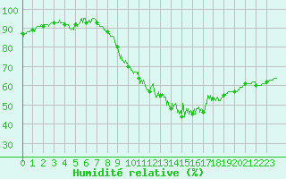Courbe de l'humidit relative pour Orly (91)