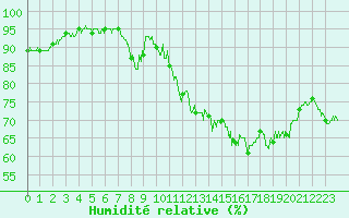 Courbe de l'humidit relative pour Dunkerque (59)