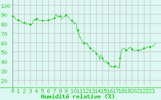 Courbe de l'humidit relative pour Biscarrosse (40)