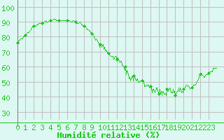 Courbe de l'humidit relative pour Nantes (44)