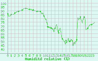 Courbe de l'humidit relative pour Saint-Cast-le-Guildo (22)