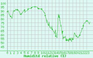 Courbe de l'humidit relative pour Ambrieu (01)