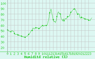 Courbe de l'humidit relative pour Perpignan (66)