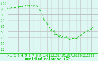 Courbe de l'humidit relative pour Evreux (27)