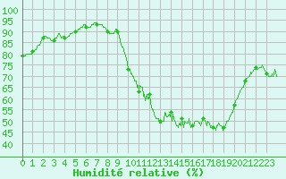 Courbe de l'humidit relative pour Abbeville (80)