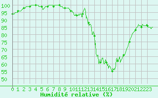 Courbe de l'humidit relative pour Laval (53)