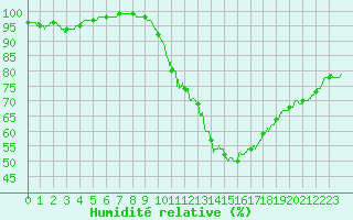 Courbe de l'humidit relative pour Nantes (44)
