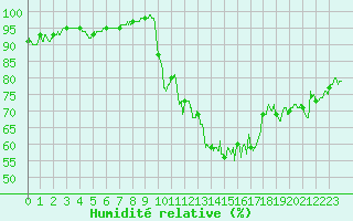 Courbe de l'humidit relative pour Roanne (42)