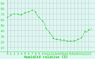 Courbe de l'humidit relative pour Alenon (61)